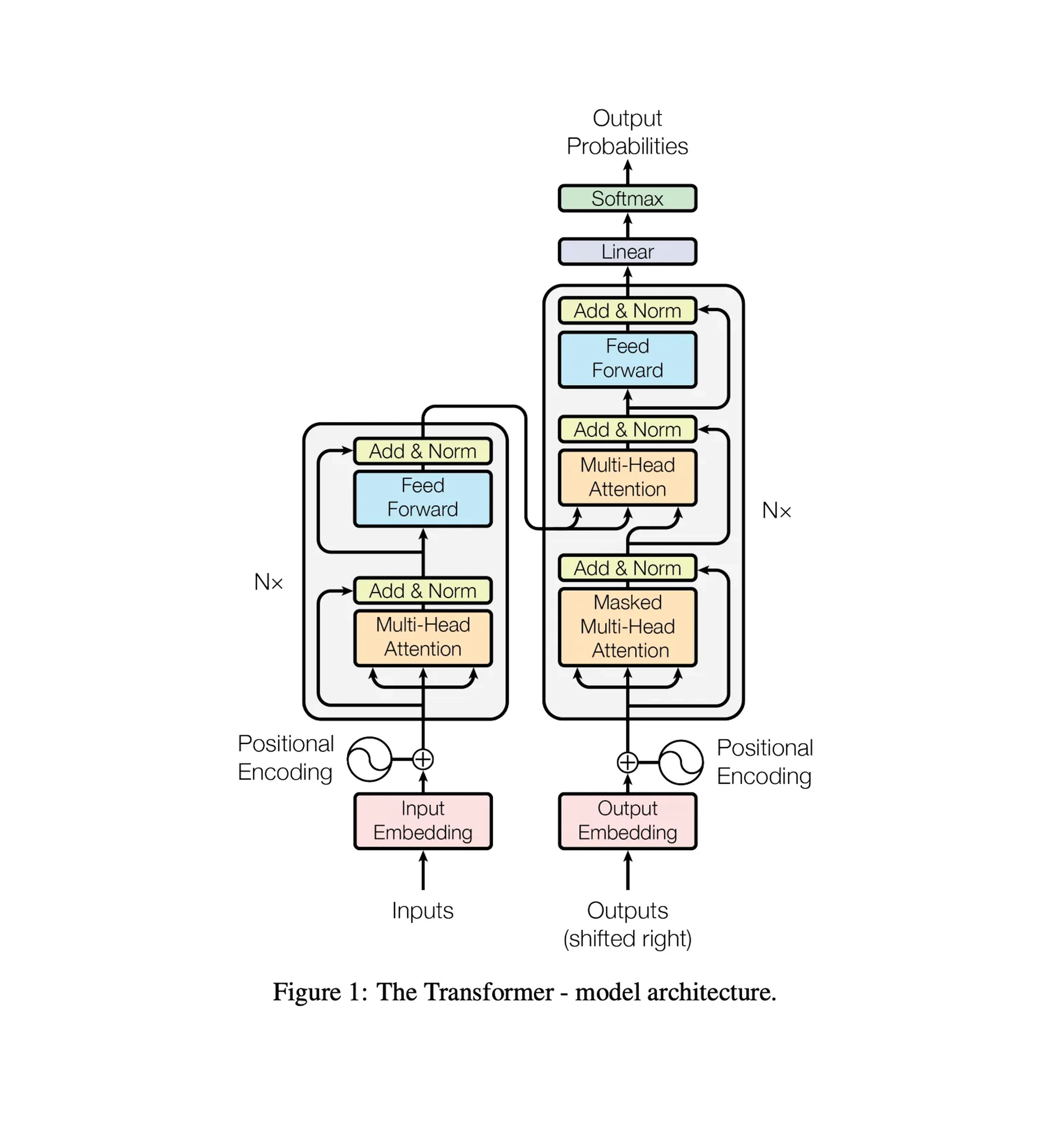 Original Transformer architecture diagram
